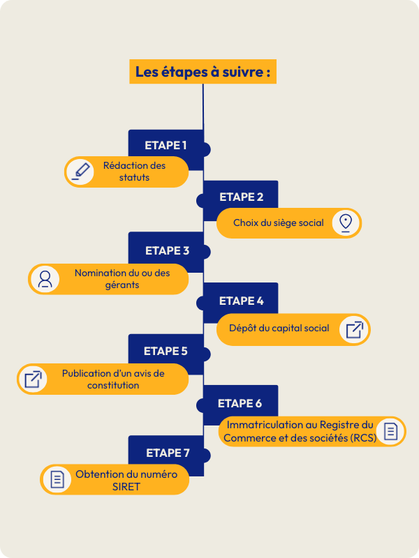 étapes-SARL